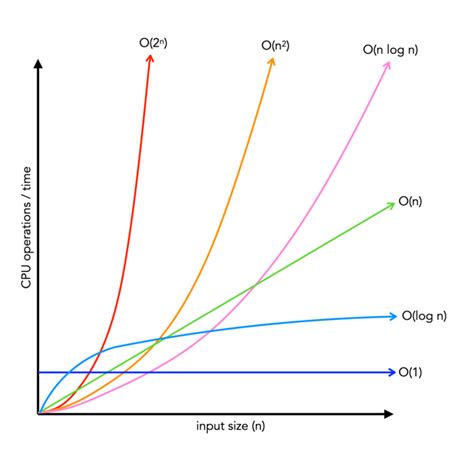 The Big-Oh (O)— A beginners guide | by Raju Shrestha | wesionaryTEAM