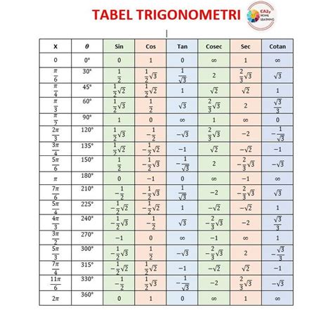 Tabel Trigonometri Lengkap 0 sampai 360 | Trigonometrie, Mathematik ...