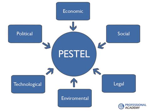 PESTEL Analysis | Pestel analysis, Marketing courses, Analysis