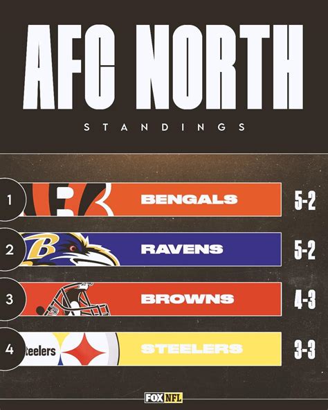 AFC North standings : r/steelers