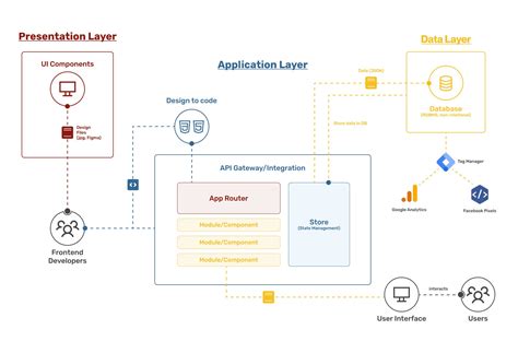 What is Layered Architecture and The Application Layers?