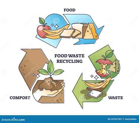 Food Waste Recycling and Reduce Garbage with Composting Outline Diagram ...