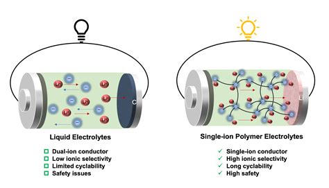 New polymer electrolyte for lithium-metal batteries – pv magazine ...