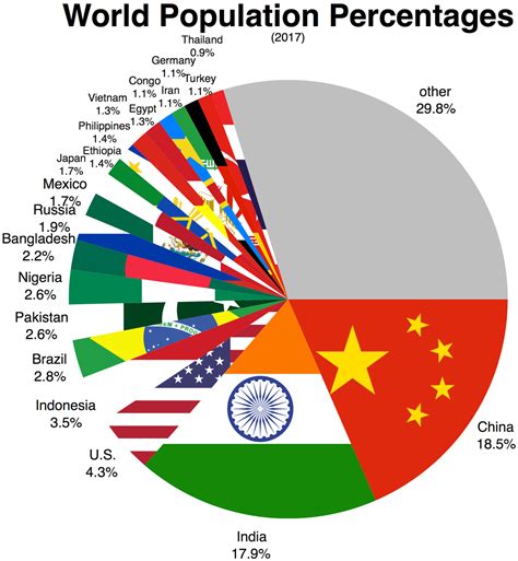 List of Countries by Population