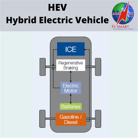 What are the types of Electric Vehicles?