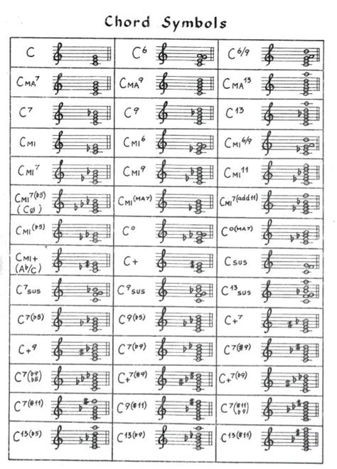 Chord Symbols in C Major (transpose in all 12 keys) | Partituras ...