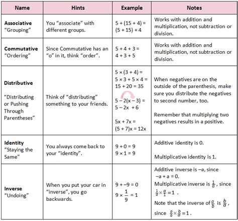 Pre-Algebra Lesson 1.3 - St. John's Math