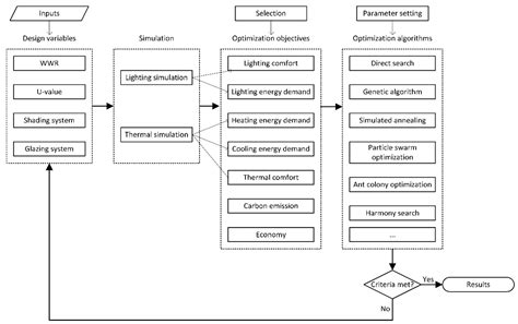 Sustainability | Free Full-Text | Multi-Objective Optimization for High ...