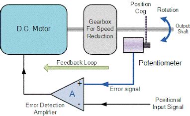 Servo motor- Applications of Servo Motor -Servomechanism-Components of ...