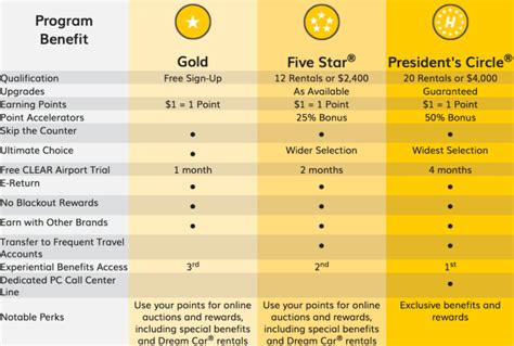 Hertz Gold Plus Rewards Review | Credit Carrots