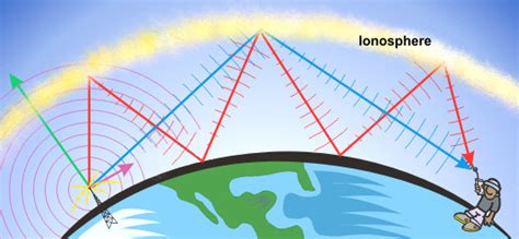 What is the Ionosphere - Definition of the Ionosphere Layers of Earth