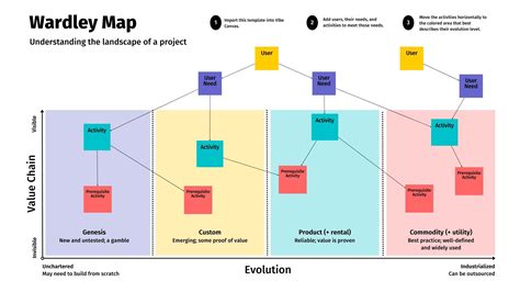 Wardley Maps: What Are They & How to Make Them | Vibe