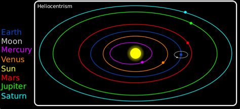 Heliocentric Planetary System