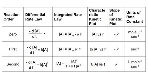 Rate Constant Equation Second Order - Tessshebaylo