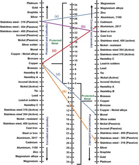 Aluminum Corrosion Resistance Chart - pic-sauce