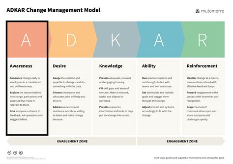 Adkar Model Explained – NBKomputer