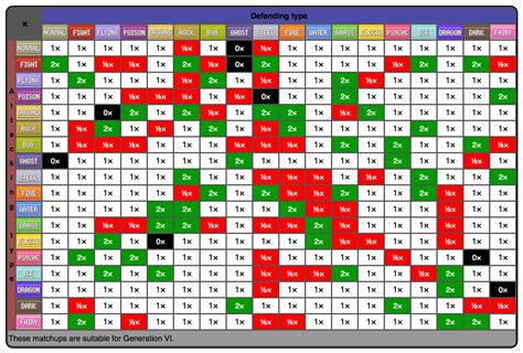 Type effectiveness chart Pokemon Pokemon Go Types, Pokemon Type Chart ...