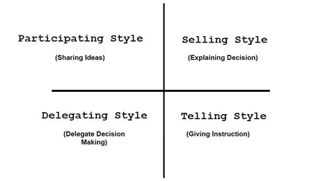 Hersey-Blanchard Situational Leadership Model - Parsadi