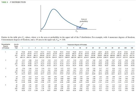 Answered: TABLE 4 F DISTRIBUTION Area or… | bartleby