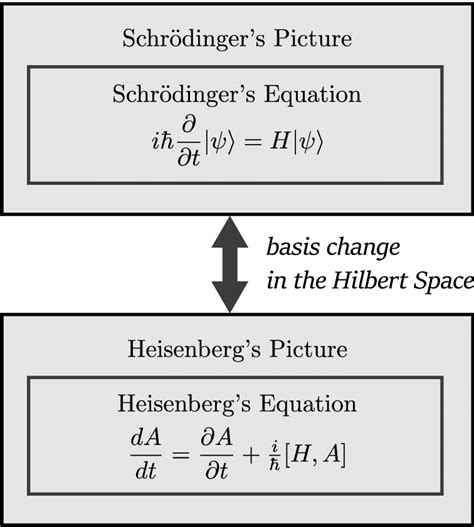 Analogy in quantum mechanics: relationship between Schrödinger’s ...