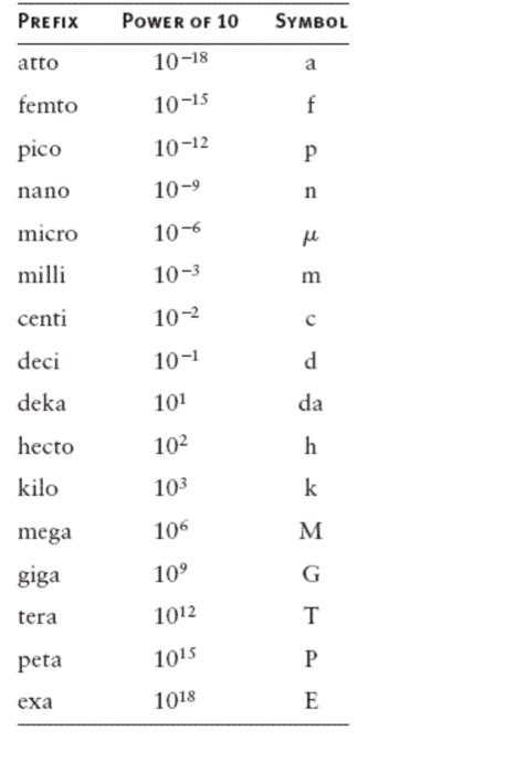 Solved 1.0 x 10-15 Write the values of all the lengths in | Chegg.com