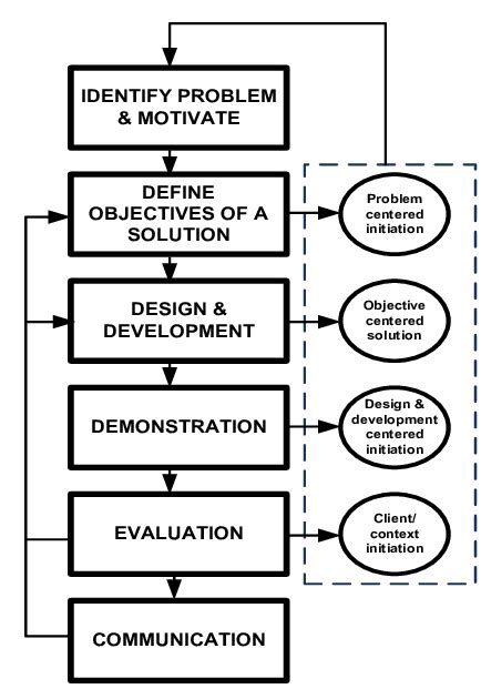 Design Science Research Methodology Pdf - Design Talk