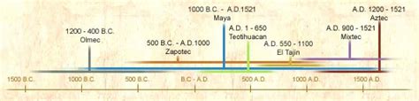 FAMSI - John Pohl's Mesoamerica - Chronology of Mesoamerica