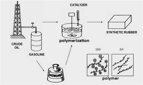 SYNTHETIC RUBBER MANUFACTURING PROCESS: