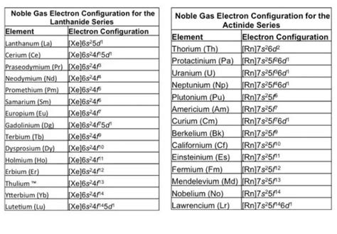 Lanthanide Series