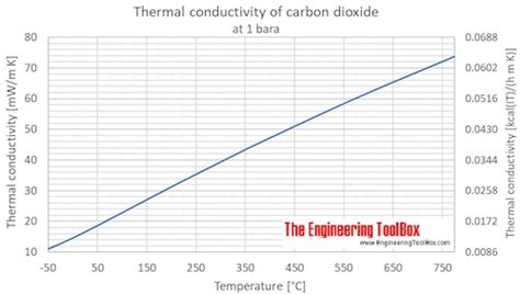 Rate Thermal Conductivity Equation - Tessshebaylo