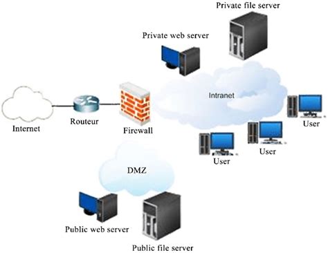 Architecture of firewall. | Download Scientific Diagram