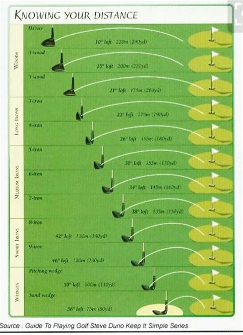 Golf Club Distance Chart Printable