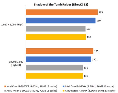 Gaming benchmarks : Intel Core i9-9900KS Special Edition review: Is ...