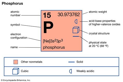 Phosphorus - Reactivity, Oxidation, Allotropes | Britannica