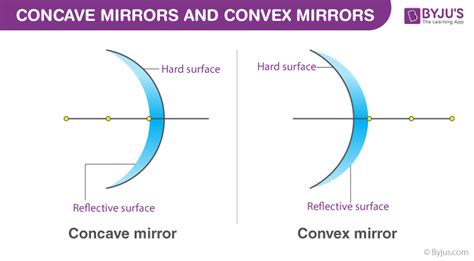 A Concave Mirror Produces an Image Whose Distance