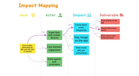 Impact Mapping - Example - Draft.io