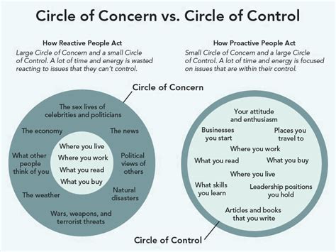 Circle of Concern vs. Circle of Control… | by Dusty Holcomb | An Idea ...