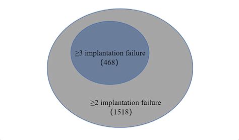 | The number of RIF patients with two different definitions. | Download ...