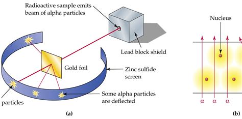 Chemistry: Gold Foil Experiment