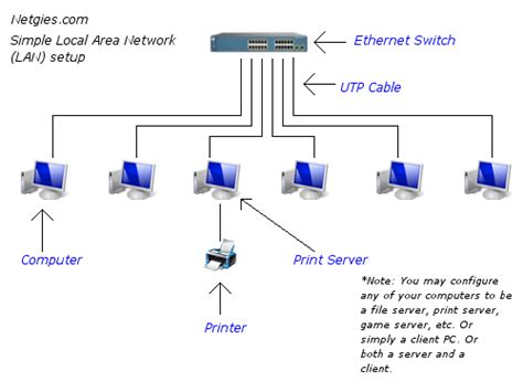 Network Technologies and More ...: Examples of a wired LAN setup.