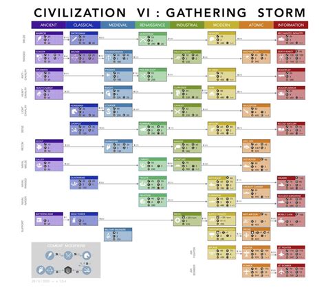 CIV6 Unit Chart - couldn't find one I liked, so I made one : civ