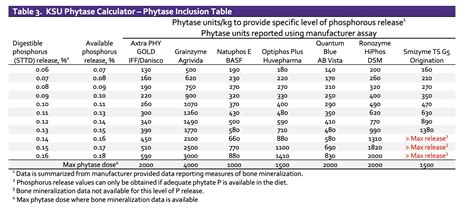 Comparison of phytase sources