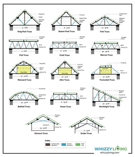 Most Common Types Of Roof Trusses Zeeland Lumber Supply, 58% OFF