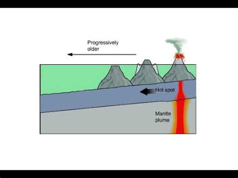 Hawaii Formation Animation - YouTube