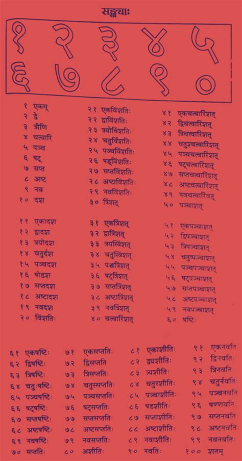 संस्कृत में गिनती | Sanskrit Numbers From 1 to 100 with pdf | Sanskrit ...