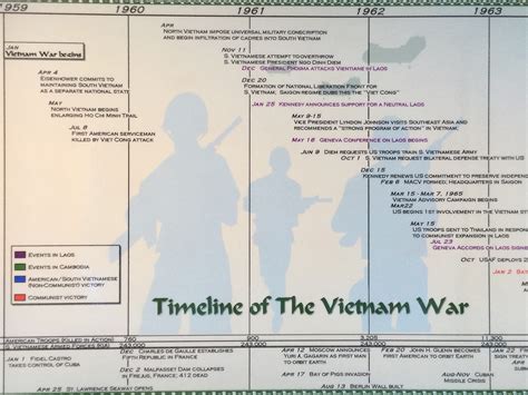 Vietnam War Timeline