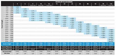 Rocna Anchor Information and Sizing | Fisheries Supply