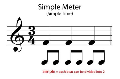 Simple and Compound Meter - Music Theory Academy