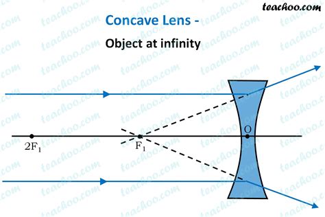 Label the Parts of a Concave Lens. - Raina-has-Villanueva