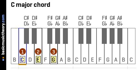 basicmusictheory.com: C major triad chord